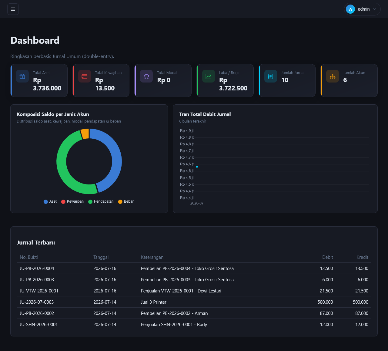 Tampilan dashboard Akuntansi